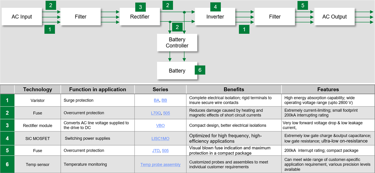 Littelfuse Soluzioni per data center